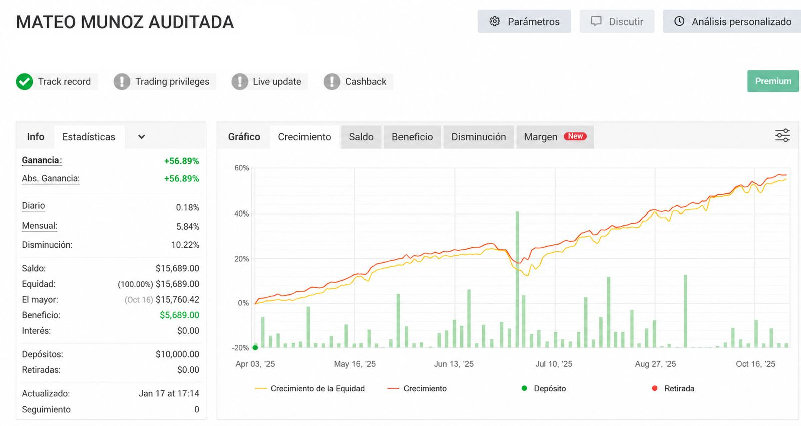 Cuenta auditada en Myfxbook de Mateo Saá — +56.89% de ganancia, 10.22% de drawdown máximo, capital $10K → $15.7K
