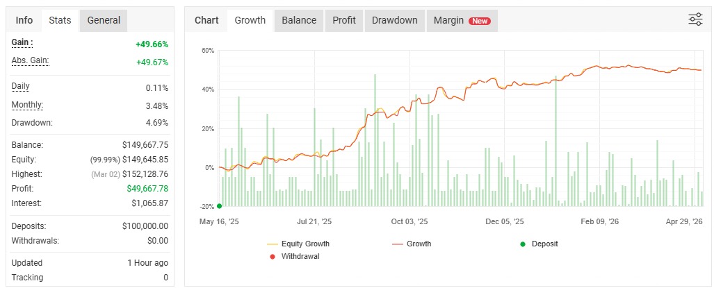 Cuenta auditada en Myfxbook de Mateo Saá — +49.66% de ganancia, 4.69% de drawdown máximo, capital $100K → $149.7K