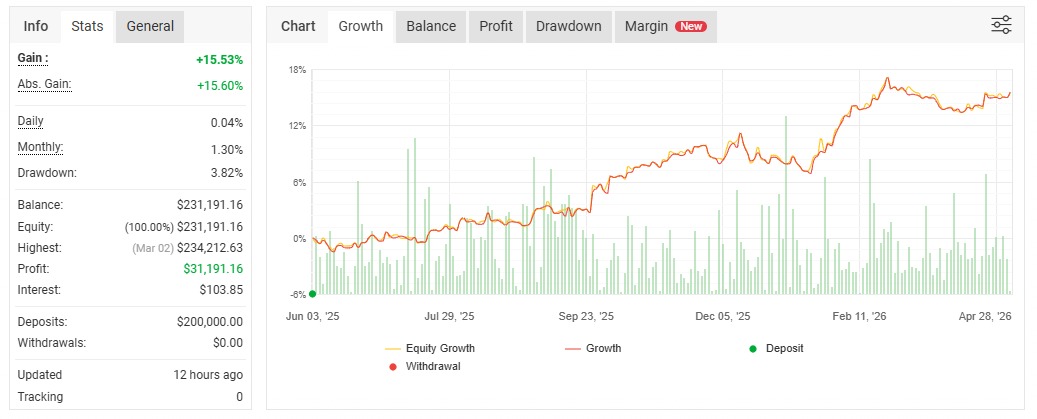 Cuenta auditada en Myfxbook de Mateo Saá — +15.53% de ganancia, 3.82% de drawdown máximo, capital $200K → $231.2K